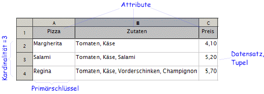 Visualisierung einiger Definitionen