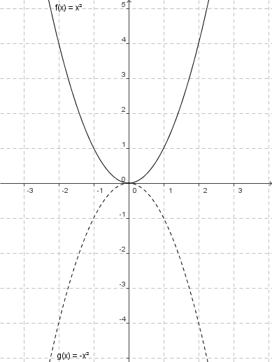Normalparabel und Veränderungen